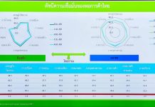 ความเชื่อมั่นผู้บริโภคฟื้น หลังได้รัฐบาลใหม่ คาดคนละครึ่งพลัส-เติมเงินบัตรคนจนดันเศรษฐกิจ
