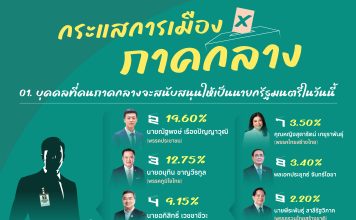 โพลชี้‘คนภาคกลาง’ยังไม่เจอ‘นายกฯในใจ’ แต่หนุน‘เท้ง-ปชน.’เหนือกว่า‘อนุทิน-ภท.’