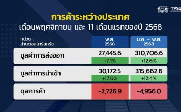 ส่งออกไทยเดือนพ.ย.68 ขยายตัว 7.1% แรงหนุนสินค้าอิเล็กทรอนิกส์-AIเติบโต
