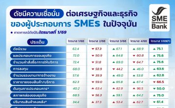 คาดดัชนีเชื่อมั่นSMEsไตรมาส1/69ดีขึ้น ร้องรัฐเพิ่ม‘สินเชื่อหมุนเวียน-ลงทุนธุรกิจ’