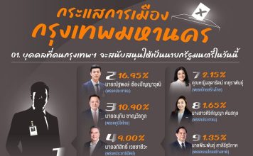”เท้ง-พรรคปชน.”คะแนนนิยมยังพุ่งนำ”อนุทิน-ภูมิใจไทย”
