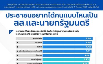 โพลชี้คนไทยต้องการสส.“พูดจริงทำจริง” นายกฯต้องมีองค์ประกอบหลัก 4 ประการ