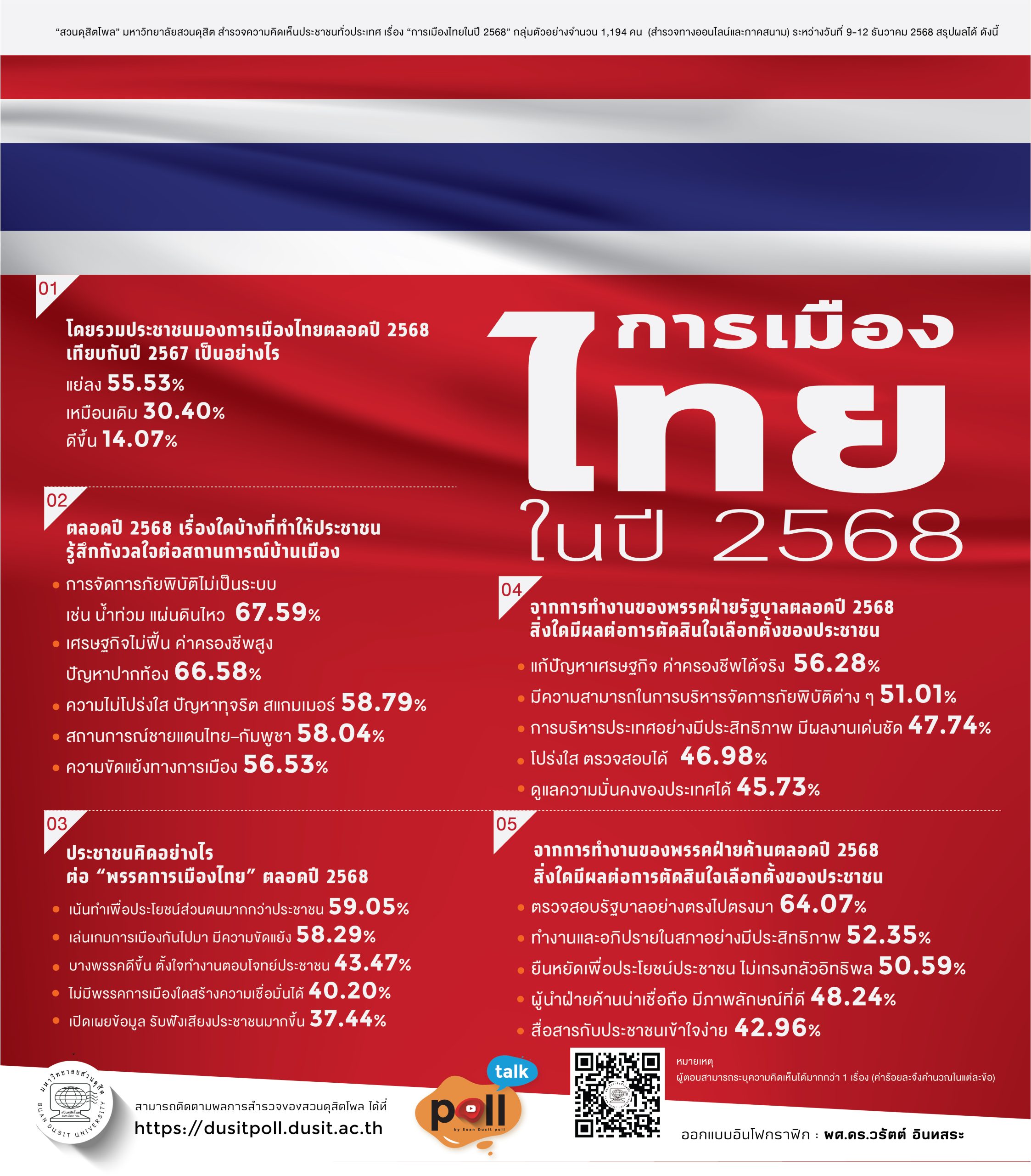 “ดุสิตโพล”ชี้การเมืองไทยปี 2568 แย่ลงประชาชนกังวลปัญหาภัยพิบัติ ...