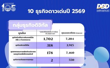 ‘พาณิชย์’เปิด 10 ธุรกิจดาวเด่นในปี2569 เทรนด์‘ดิจิทัล-ไลฟ์สไตล์-สุขภาพ’มาแรง