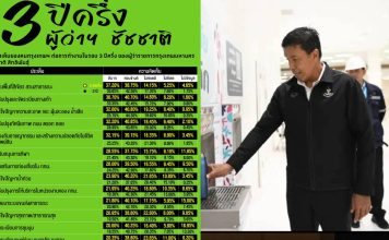 ได้ใจชาวกรุง!!“ชัชชาติ”คะแนนนิยมพุ่ง รอบ 3 ปีครึ่งโกยความพึงพอใจ78.40%