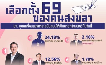โพลเผยผลสำรวจ‘อภิสิทธิ์-ประชาธิปัตย์’ คะแนนนิยมพุ่งแรงในพื้นที่จังหวัดสงขลา