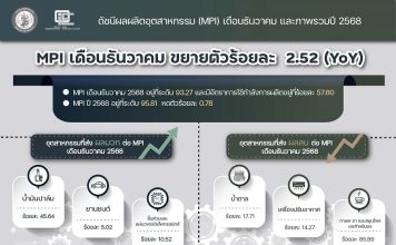 สศอ.เผยดัชนีMPIเดือนธ.ค.68ขยายตัว อานิสงส์ผลิตยานยนต์-มาตรการรัฐหนุน