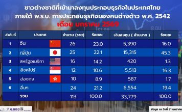 ม.ค.69 ต่างชาติลงทุน 3.3 หมื่นล้านบาท ญี่ปุ่นครองแชมป์ตามด้วยสิงคโปร์และจีน