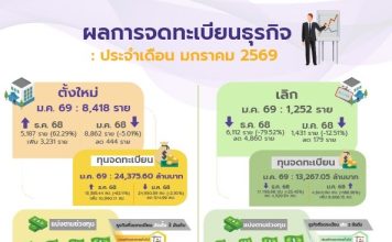 ‘ธุรกิจตั้งใหม่’ ม.ค. 69 เพิ่มขึ้น 62.29% ‘ธุรกิจเทคโนฯ-พลังงาน-สุขภาพ’มาแรง