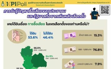“KPI Poll”เผยประชาชนถูกใจสูตรรัฐบาล “ภูมิใจไทย+เพื่อไทย+ประชาธิปัตย์”ที่สุด