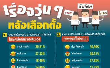 ”นิด้าโพล”ชี้โซเชียลมีเดียทรงอิทธิพลสูง-คนส่วนใหญ่แฮปปี้ผู้ชนะในเขตตน