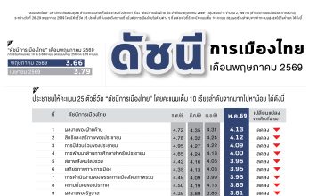 สวนดุสิตโพลชี้“ดัชนีการเมืองพ.ค.”ดิ่ง! “ฝ่ายค้าน”คะแนนพุ่ง-“อนุทิน”ทรงทรุด