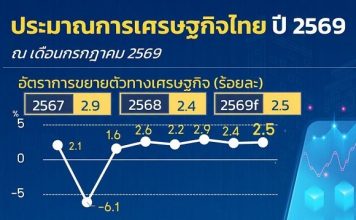 ‘คลัง’ปรับเพิ่มประมาณการจีดีพีไทยปี69 โต 2.5% แรงเสริมจากนโยบายเศรษฐกิจ