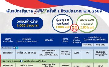 “คลัง”ชวนคนไทยร่วมลงทุนกับรัฐบาล เปิดขาย“พันธบัตรออมพลัส” 31 ก.ค.นี้
