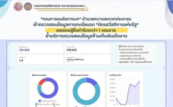 ขนส่งฯเผยยอดอุทธรณ์สิทธิ‘บัตรคนจน’ กว่า1แสนรายเร่งบริการ-ย้ำ‘ห้ามเก็บเงิน’