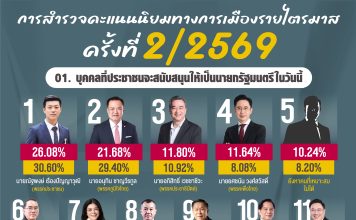 “นิด้าโพล”เผยคะแนนนิยมรายไตรมาส “พรรคประชาชน-ณัฐพงษ์”นำโด่งอันดับ 1