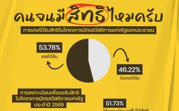 โพลเผยผลสำรวจ“คนจนมีสิทธิไหมครับ” บัตรสวัสดิการฯ ปี 69 กว่าครึ่ง“ชวดสิทธิ!”