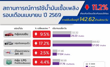 ยอดใช้เชื้อเพลิงเดือนเม.ย.ลดลง 11.2% รับภาวะเศรษฐกิจชะลอตัว-ท่องเที่ยวหด