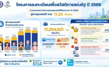 คลังเผยบัตรสวัสดิการฯผ่านทบทวนสิทธิ 1.75 ล้านราย-รวมได้สิทธิ 11.25 ล้านคน