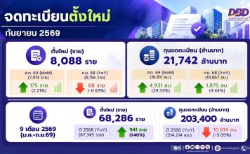 จดทะเบียนธุรกิจใหม่ปี69พุ่ง6.8หมื่นราย ‘ขายออนไลน์-ร้านอาหาร’มาแรงต่อเนื่อง