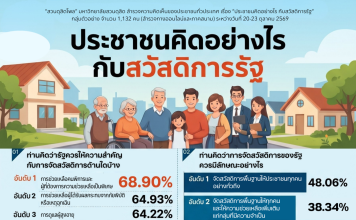 โพลชี้คนไทยมองสวัสดิการรัฐเข้าถึงยาก เสนอจัดสวัสดิการพื้นฐานให้ปชช.ทั่วถึง