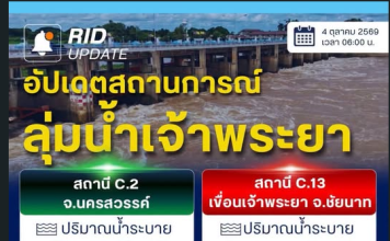 ‘เขื่อนเจ้าพระยา’คงระบายน้ำ2,500ลบ.ม. ฝนตกหนักเหนือเขื่อนน้ำไหลเข้าต่อเนื่อง