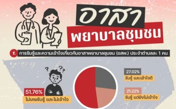 ปชช.เกินครึ่งไม่รู้จักอาสาพยาบาลชุมชน ค้านคัดเลือกคนด้วยสัมภาษณ์อย่างเดียว